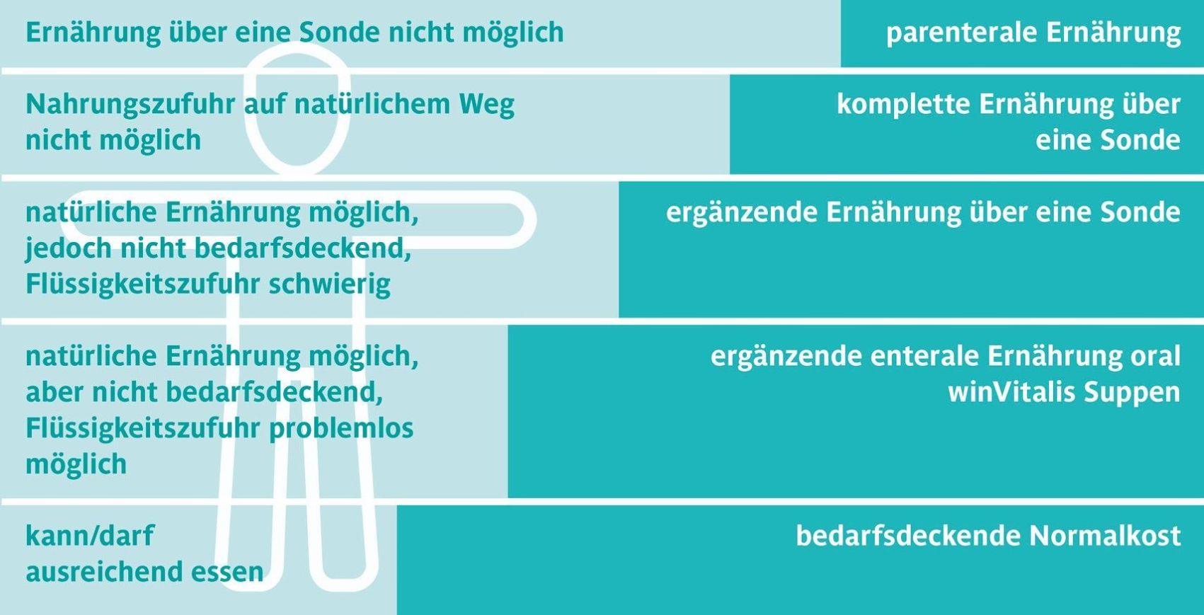 ernährungspyramide, enterale ernährung, parenterale ernährung